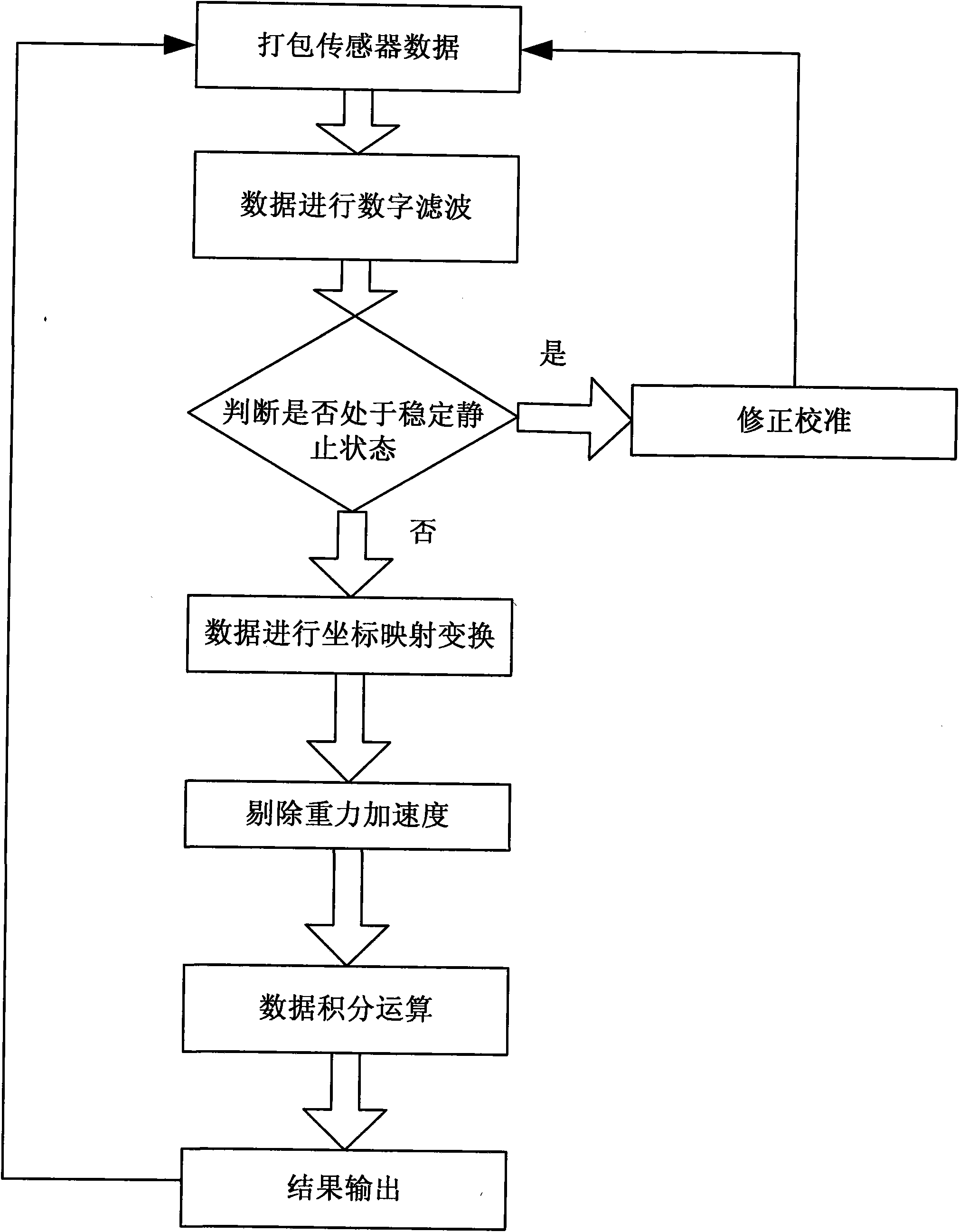 Three-dimensional motion tracking system and method based on inertial sensor and geomagnetic sensor