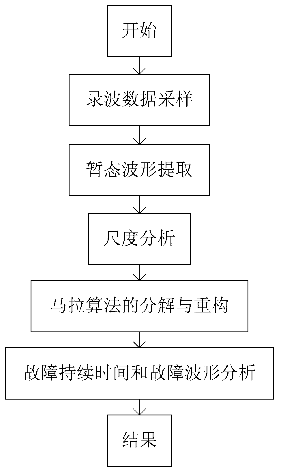 Method for analyzing power system fault recording data based on Marla algorithm