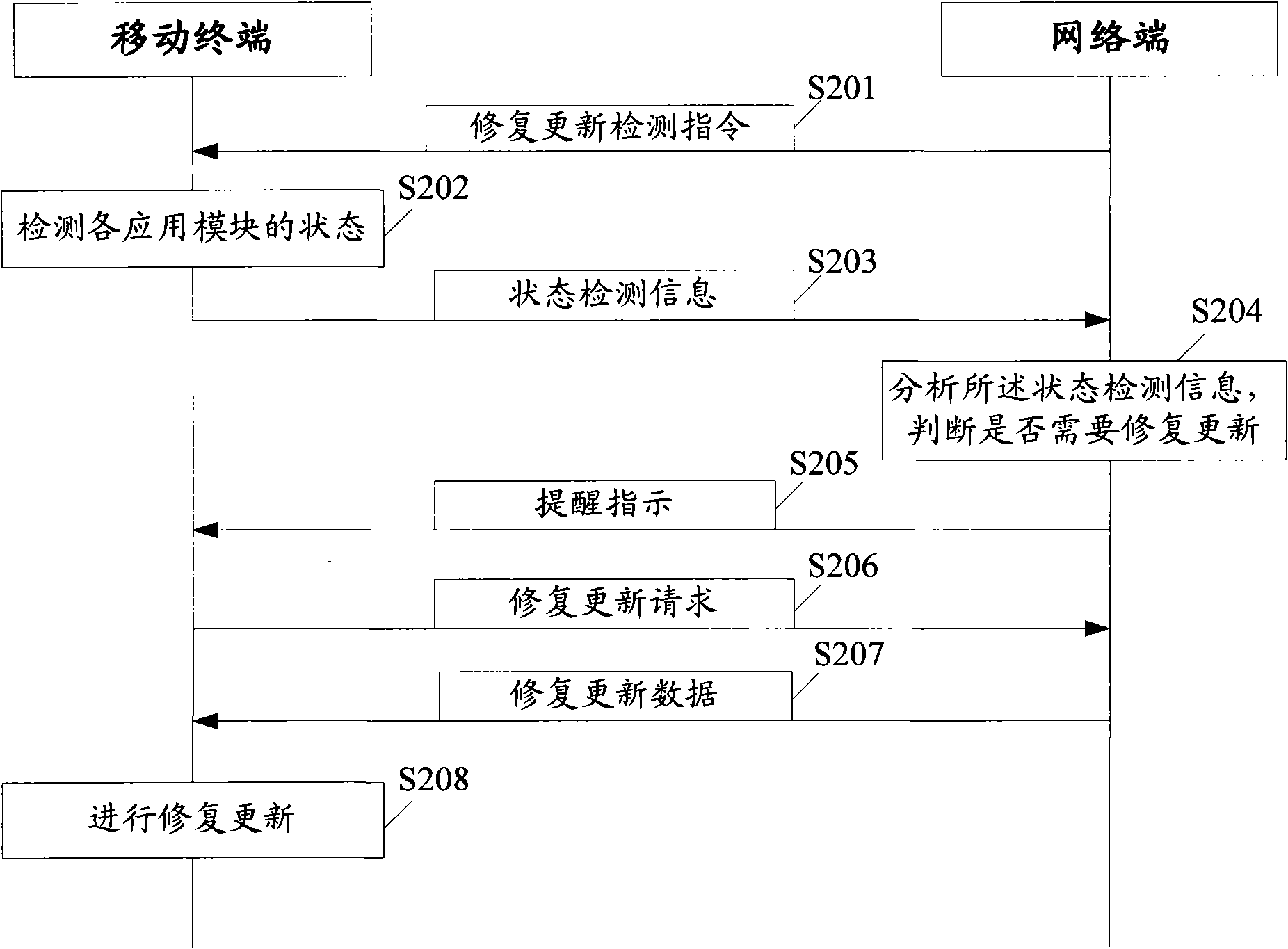 Method and system for realizing restoration updating of mobile terminal