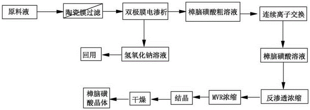 Clear production technology for converting sodium camphorsulfonate into camphorsulfonic acid