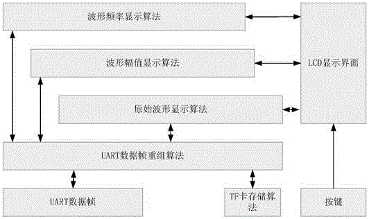 A railway signal waveform record and display system based on Android platform