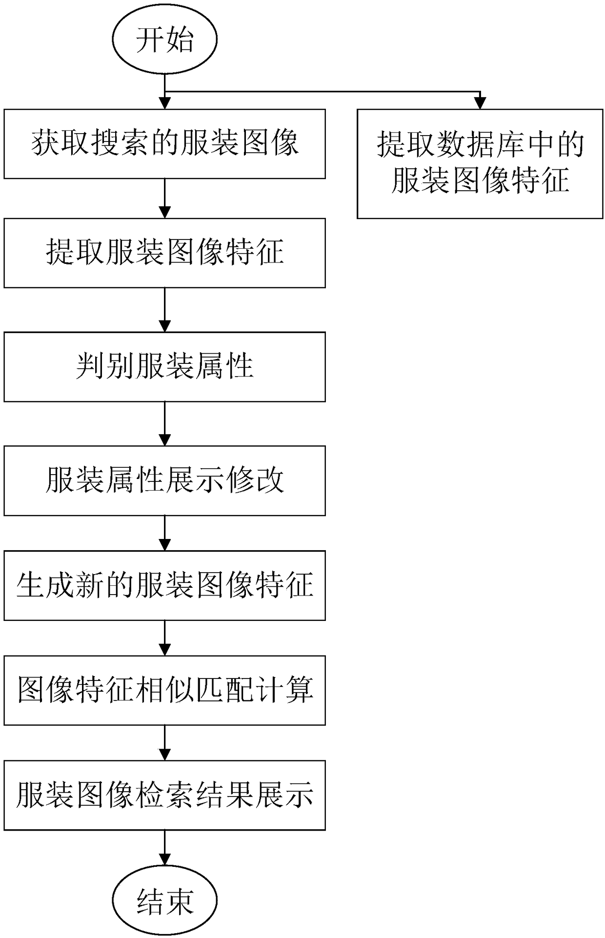 Garment attribute editable garment image retrieval method