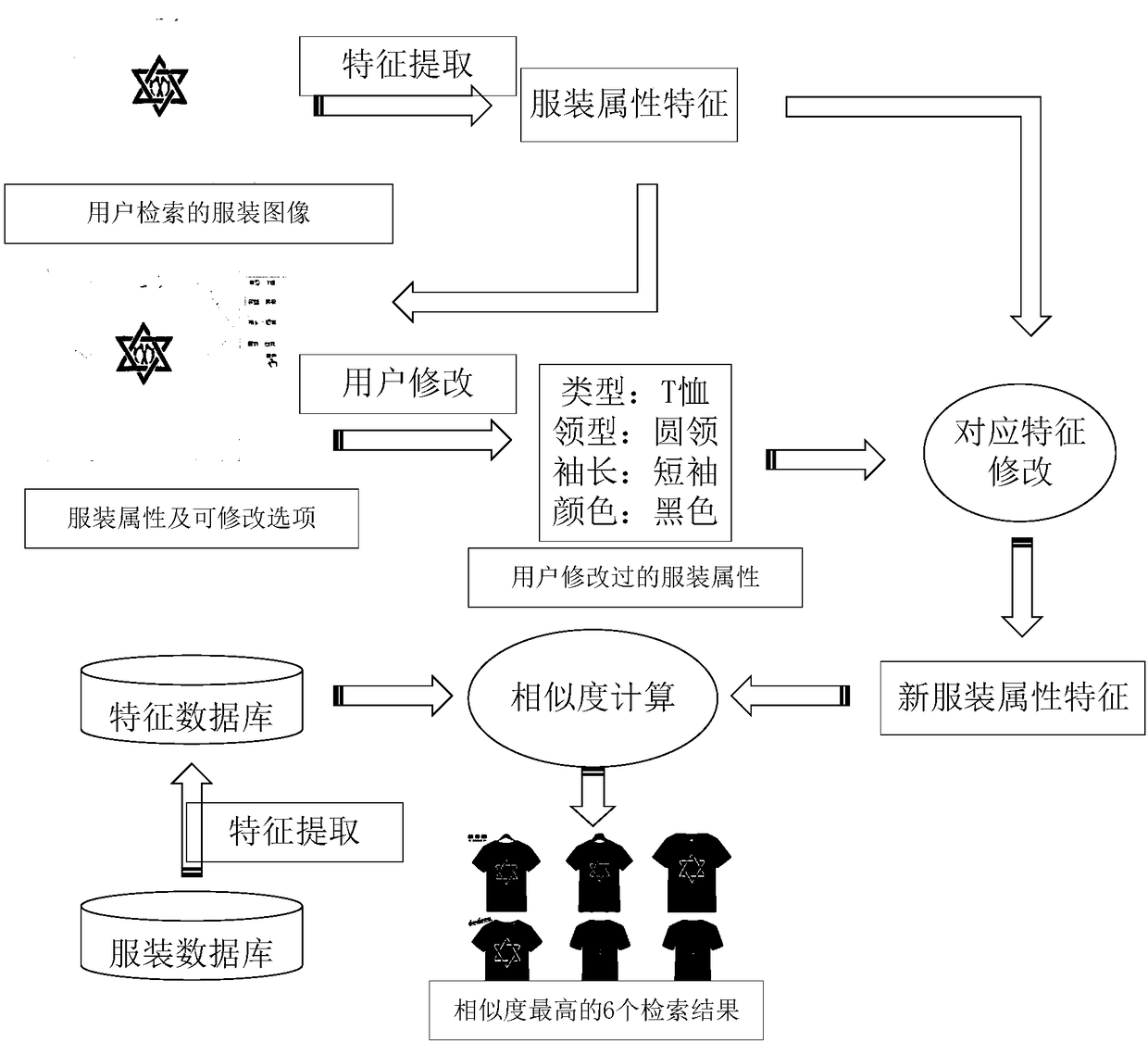 Garment attribute editable garment image retrieval method