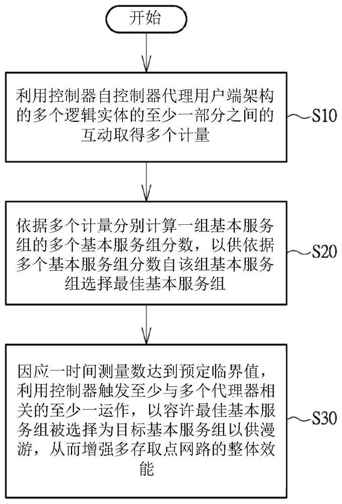 Method and apparatus for performing client steering control in multi-access point network