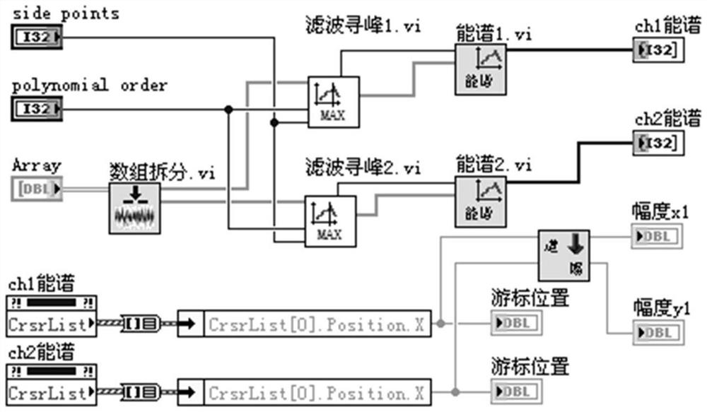 A system and method for realizing gamma-gamma digital coincidence measurement using virtual instrument technology