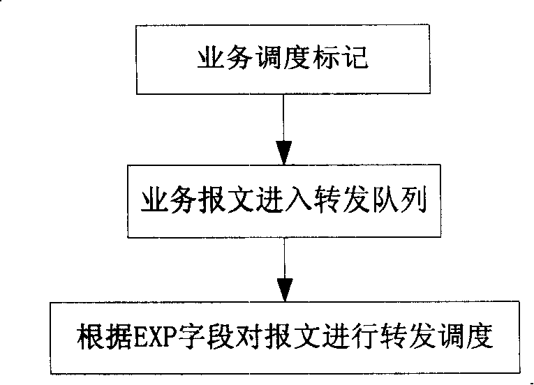 MPLS network service scheduling system