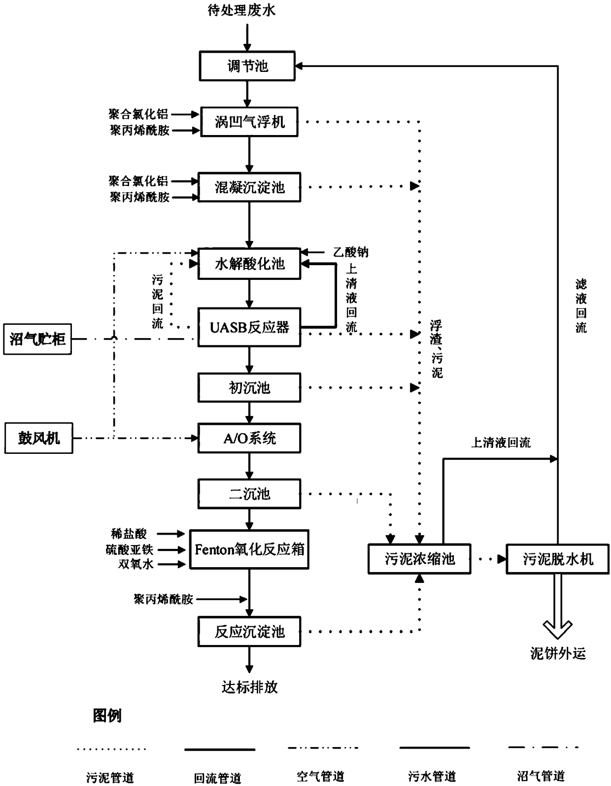 Treatment system and technology for fermented antibiotics wastewater