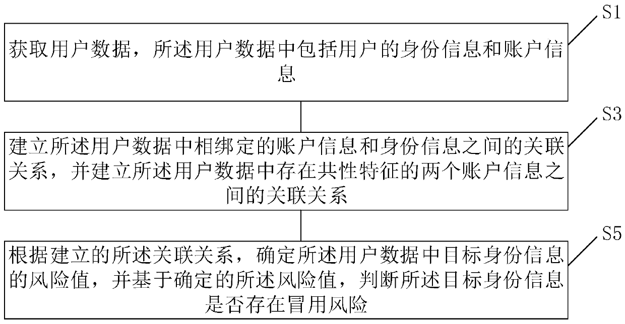 A method and device for identifying identity information