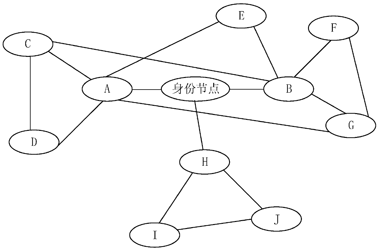 A method and device for identifying identity information