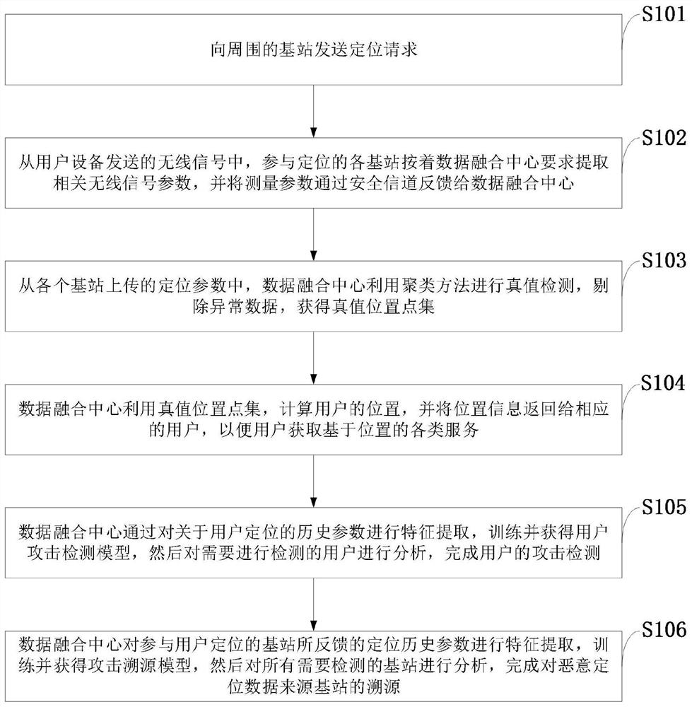 5G positioning true value detection and attack tracing method, system and device and application