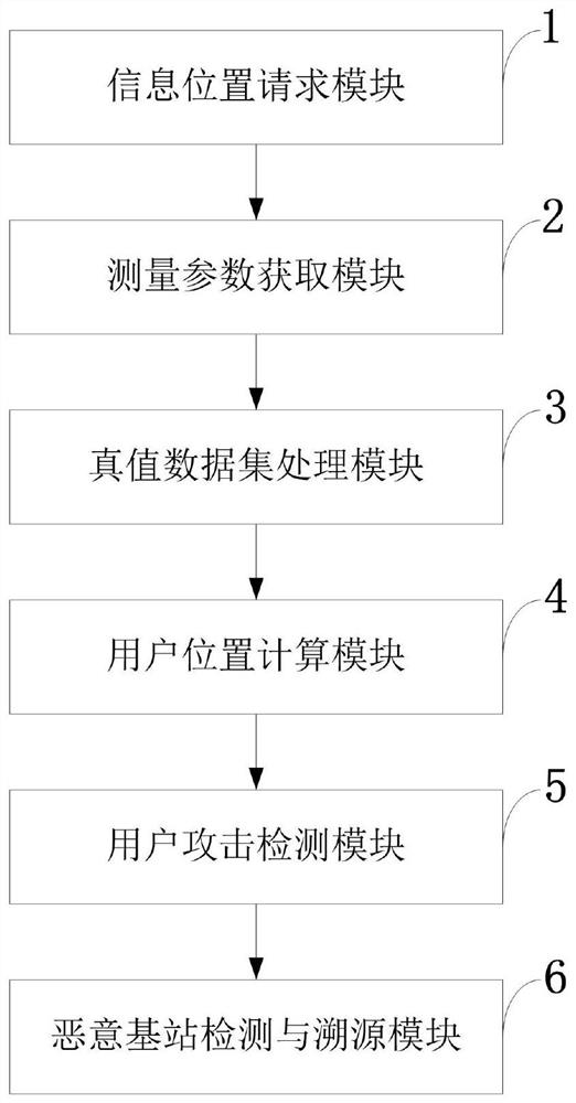 5G positioning true value detection and attack tracing method, system and device and application