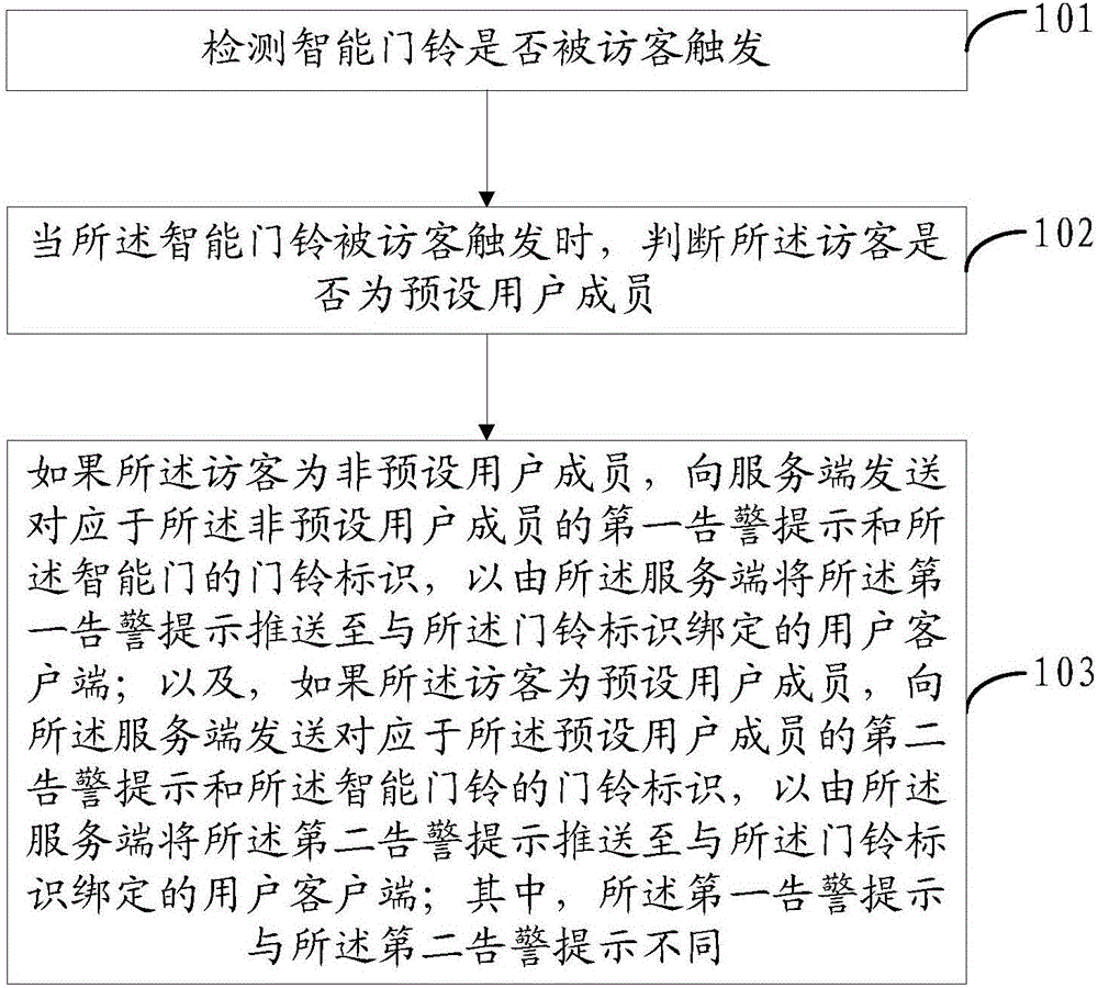 User prompting method and apparatus based on intelligent doorbell