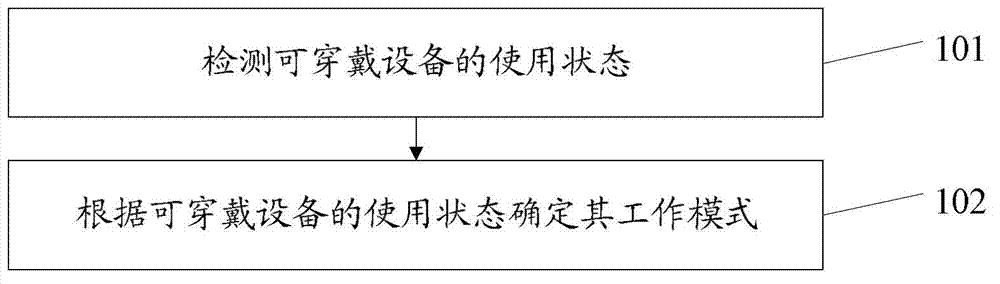 Method and device for power supply management of wearable equipment