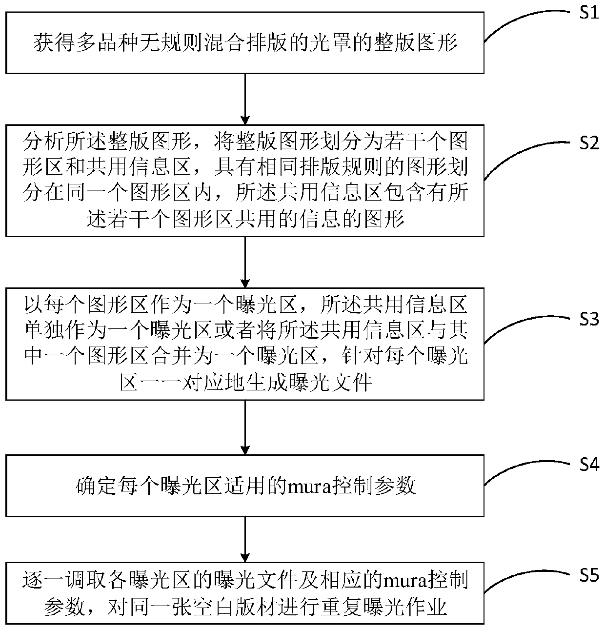 Exposure control method of photomask