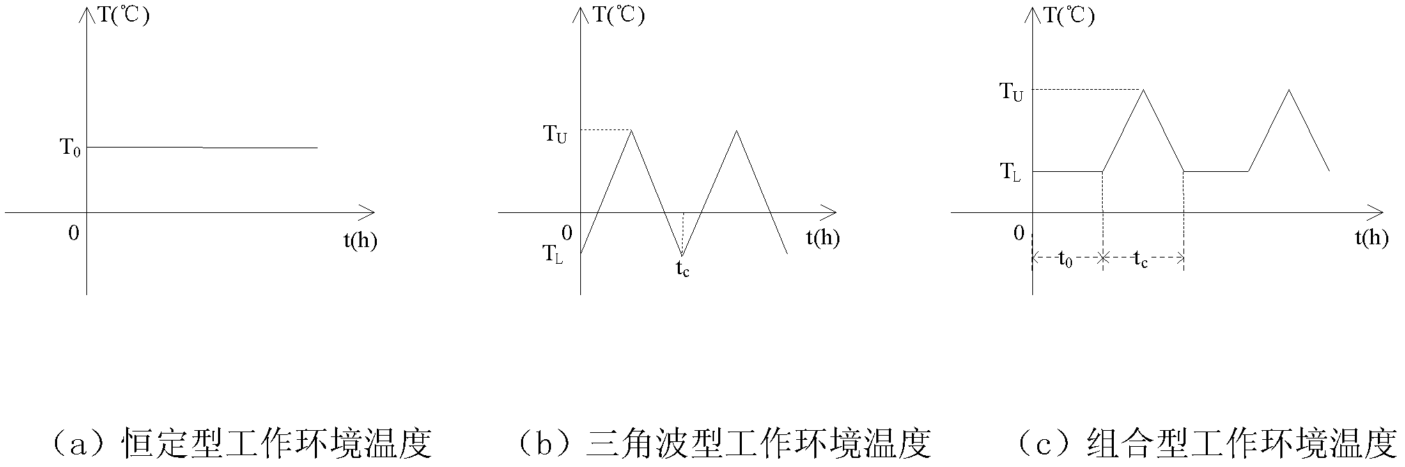 Temperature acceleration reference stress determination method in acceleration life test of spatial electronic equipment