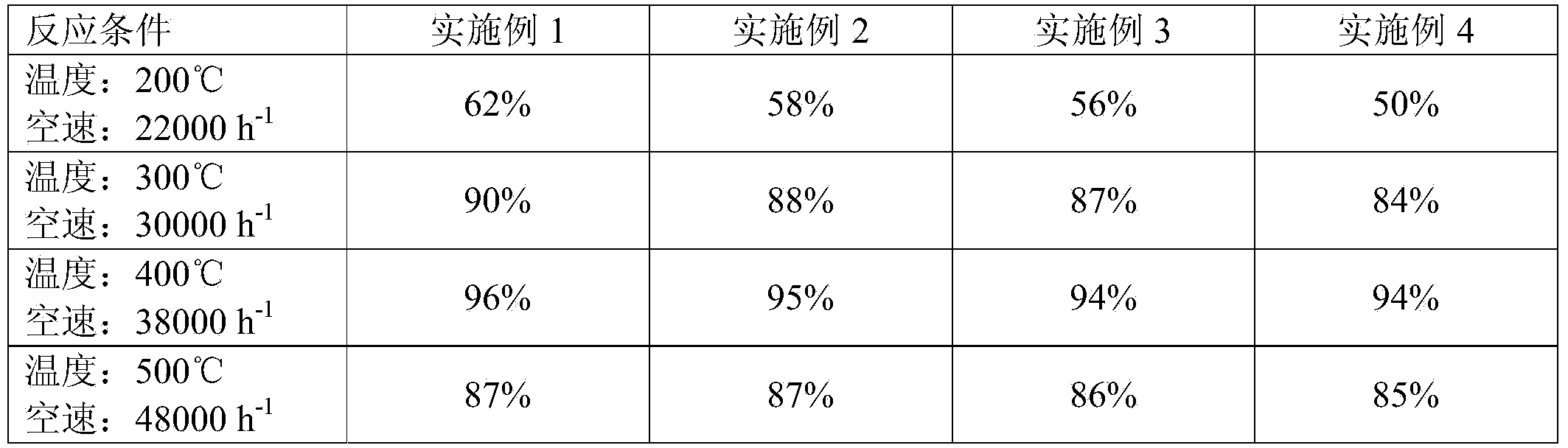 Effective SCR (selective catalytic reduction) catalyst applied to purification of nitrogen oxide in tail gas of diesel engine