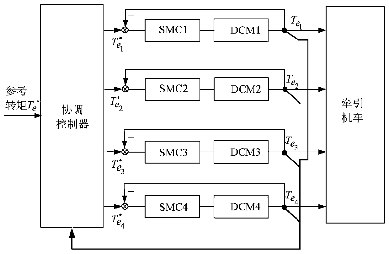 Multi-motor Coordinated Control Method Based on Consistent Traction Total Amount of Electric Locomotive