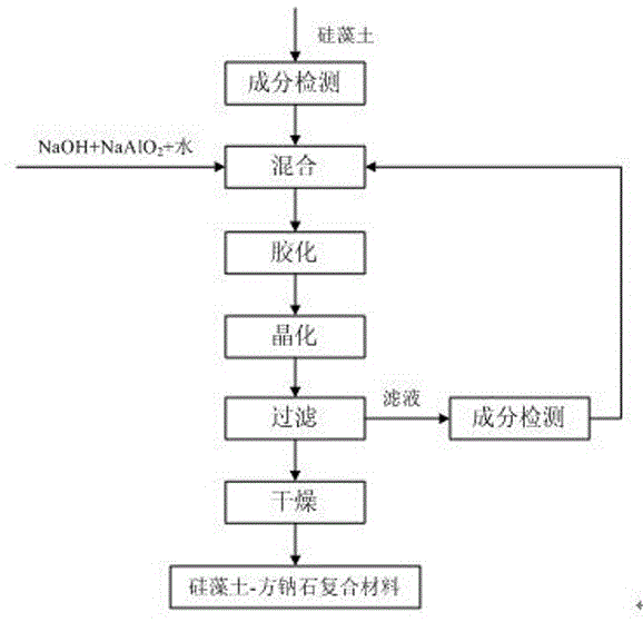 Zero discharge technology of diatomite-sodalite composite material