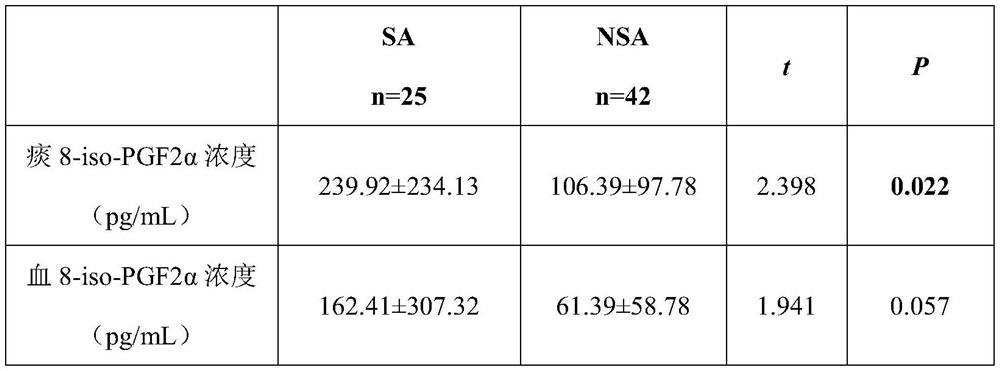 Application of 8-isoprostaglandin F2alpha in diagnosis of severe asthma