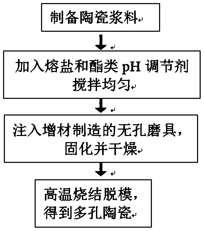 A preparation method of direct solidification injection molding of complex porous ceramics with high porosity