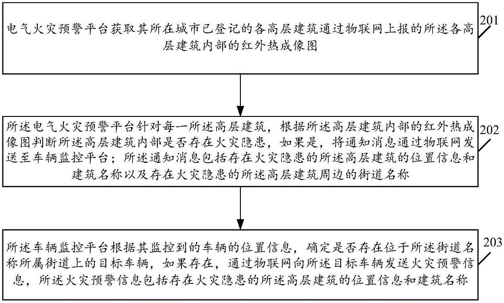 Electrical fire early warning system applied to city and method thereof