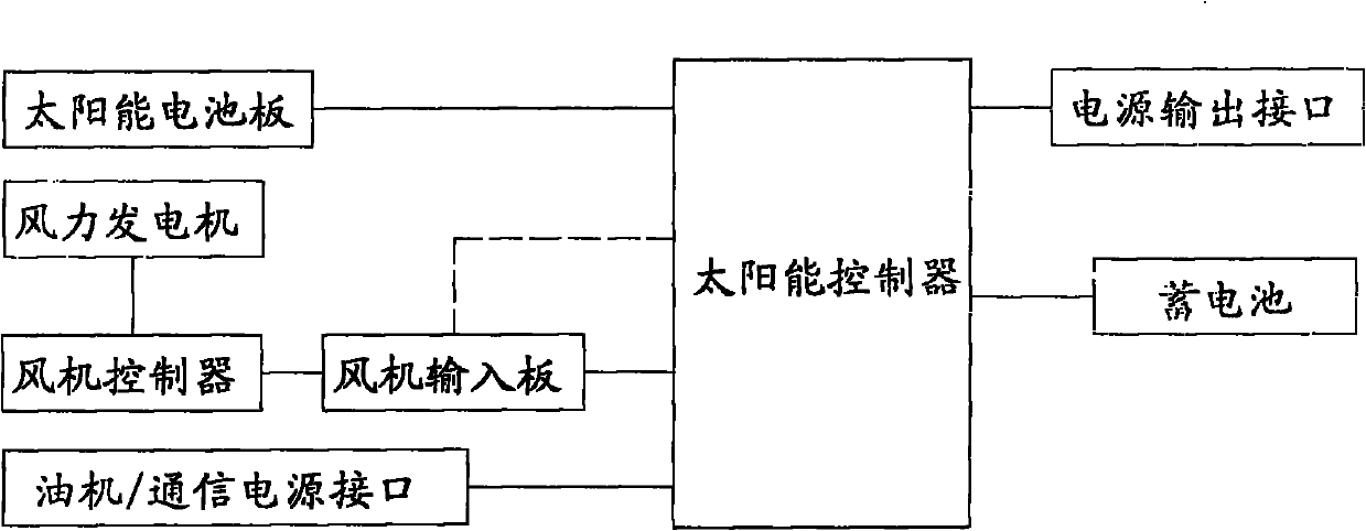 Wind-solar compensation type solar energy power supply system