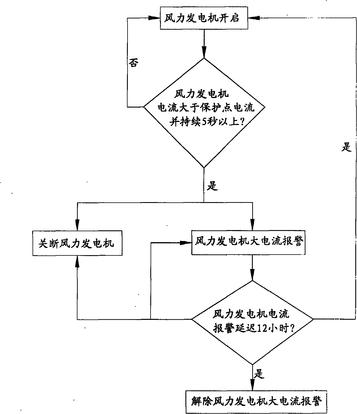 Wind-solar compensation type solar energy power supply system