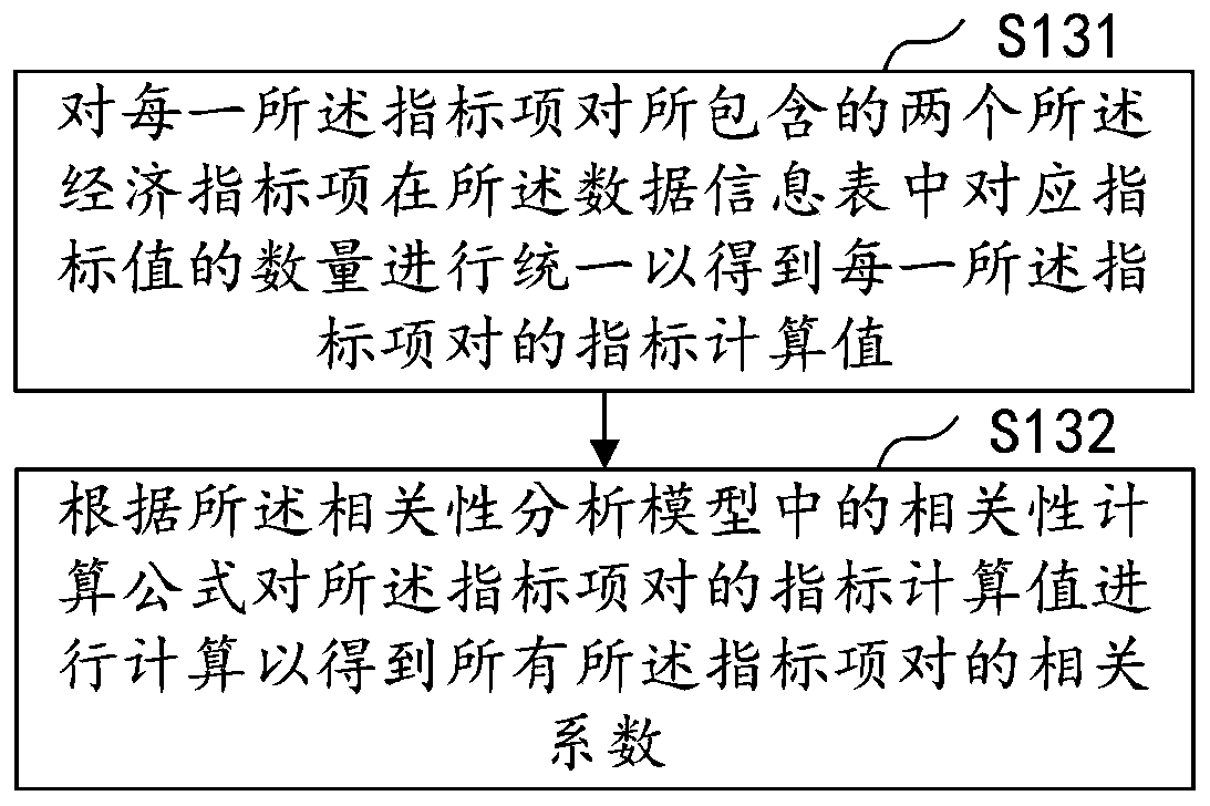 Index correlation analysis method and device, computer device and storage medium