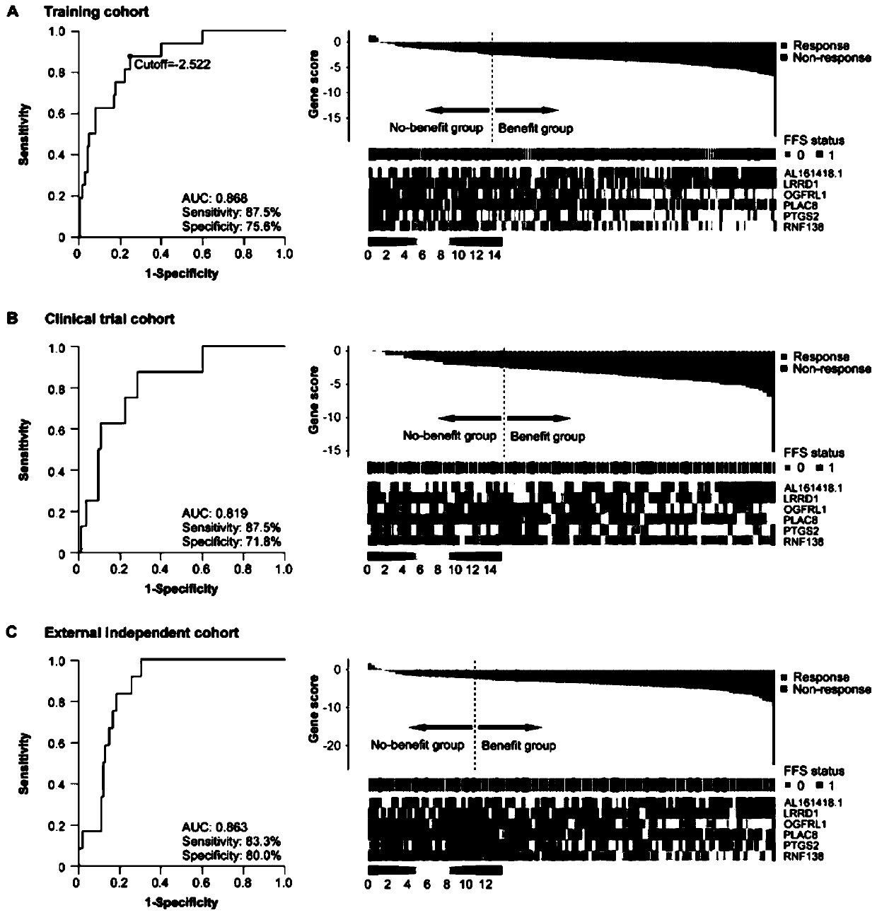 A group of markers for predicting the curative effect of nasopharyngeal carcinoma induced chemotherapy, and applications thereof