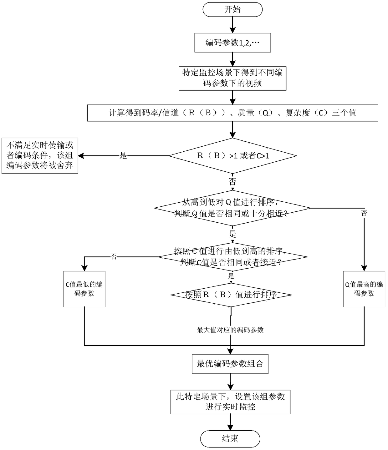 Novel three-dimensional video coding quality evaluation method