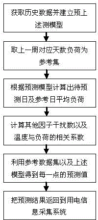 Computer generating method for short-term load forecasting in summer in power consumer electricity-utilization information acquisition system