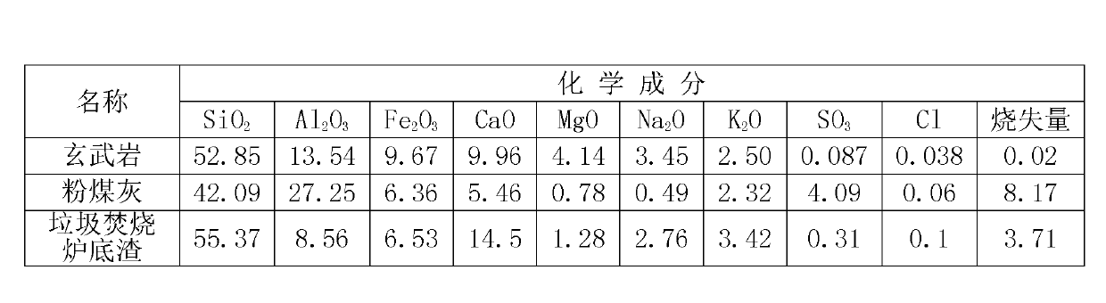 Composite household garbage incinerator bottom slag coal ash for concrete