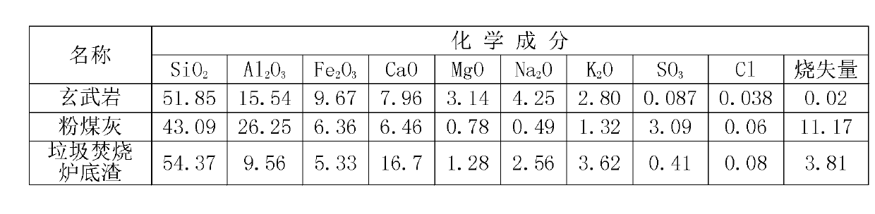 Composite household garbage incinerator bottom slag coal ash for concrete