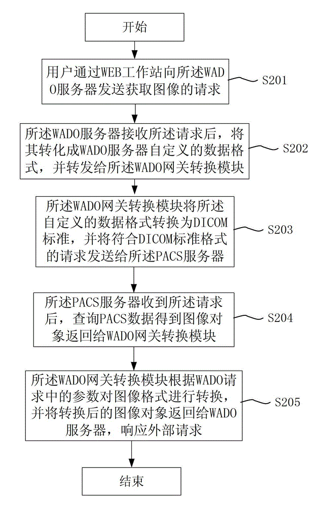 Local area network PACS service to WADO service system and access method thereto