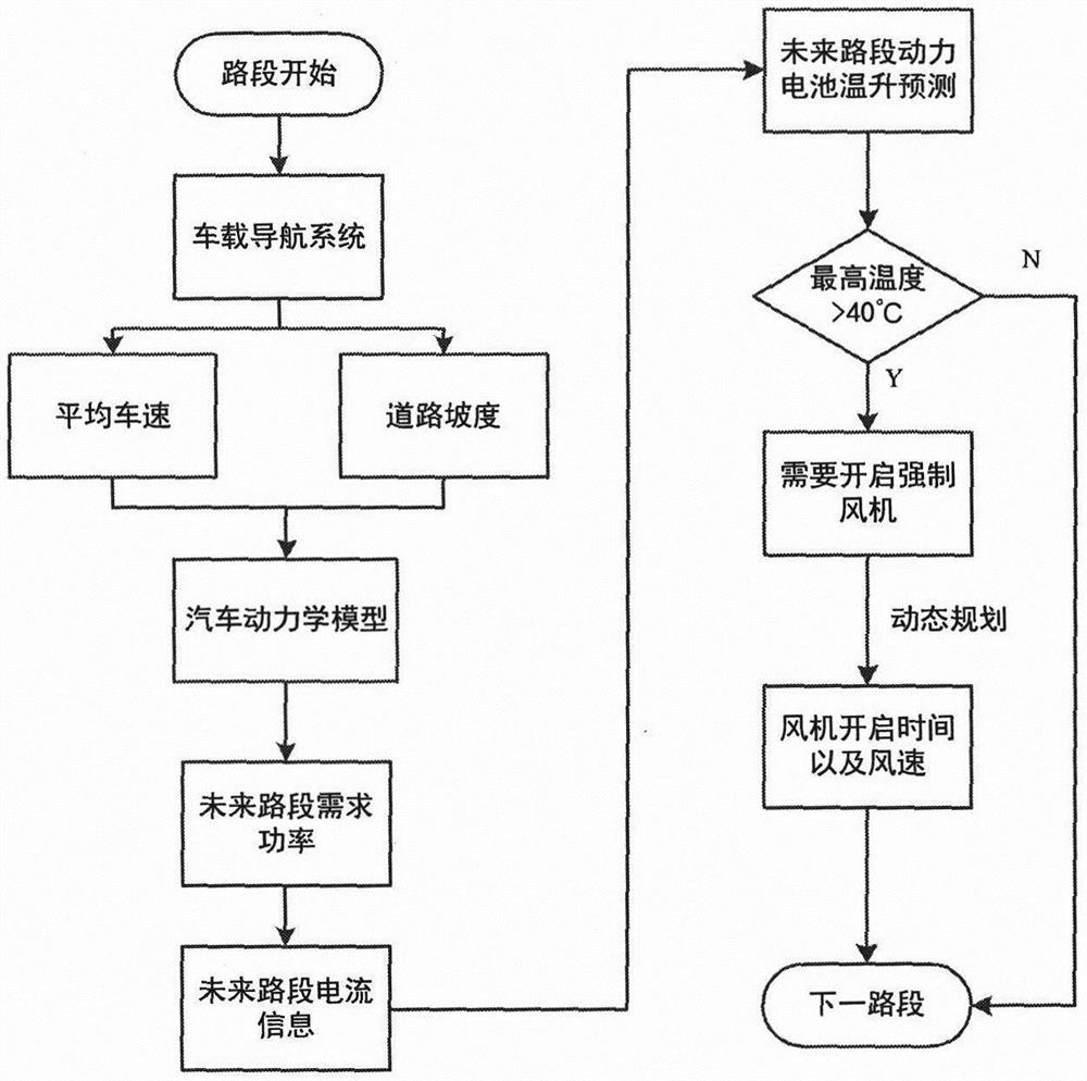 Power battery air cooling control strategy based on vehicle-mounted navigation system