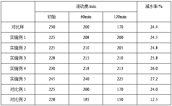 A kind of slump-preserving polycarboxylate water reducer and its preparation method and application