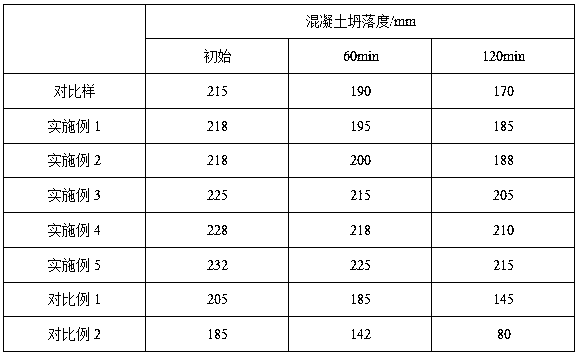 A kind of slump-preserving polycarboxylate water reducer and its preparation method and application