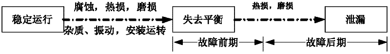 Mechanical seal online monitoring system