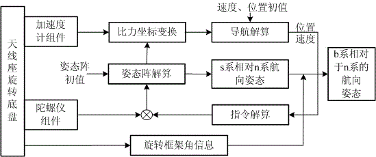 Strapdown inertial navigation initial alignment method for antenna tracking and stabilizing platform