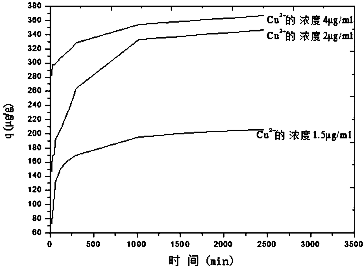 A kind of preparation method and application of graphene oxide-cellulose composite hydrogel