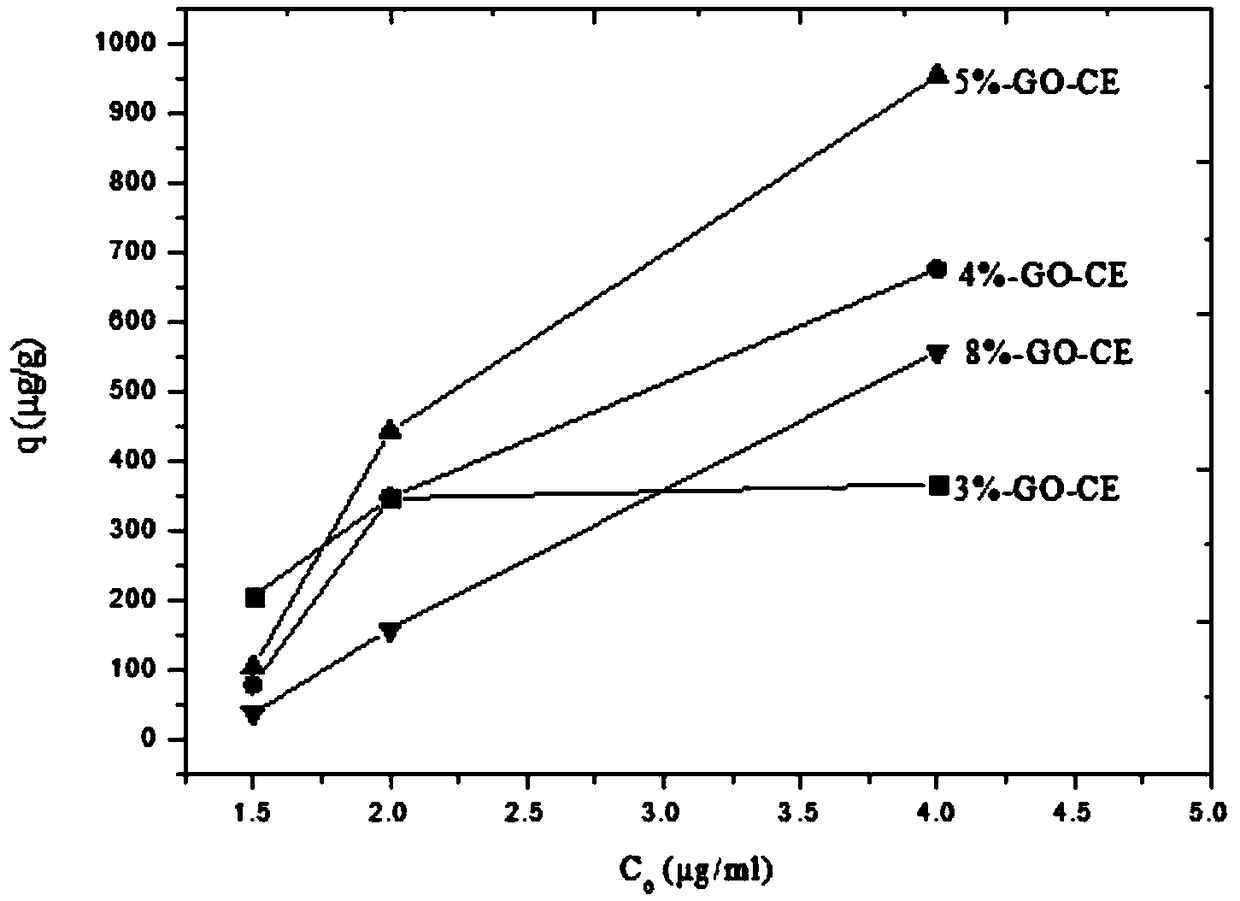 A kind of preparation method and application of graphene oxide-cellulose composite hydrogel