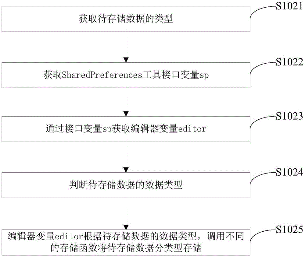 Data processing method and system based on SharedPreferences tool