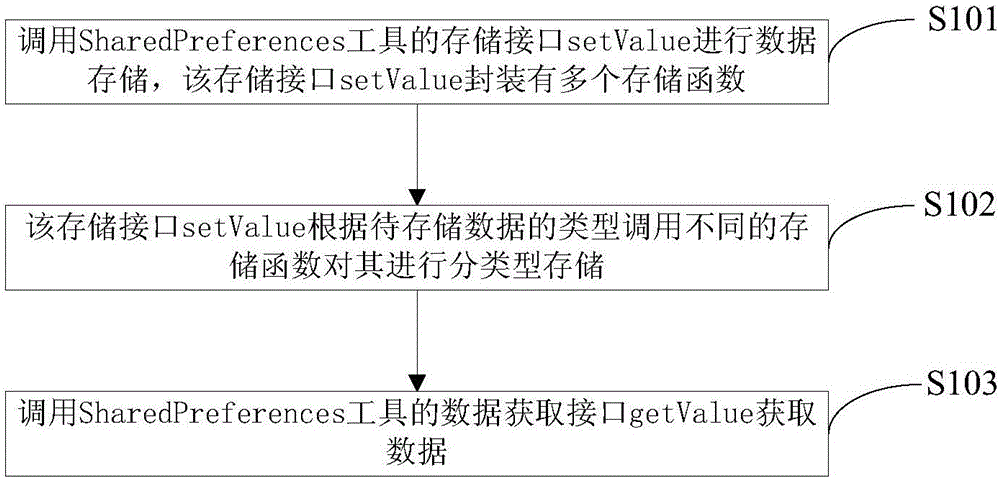 Data processing method and system based on SharedPreferences tool