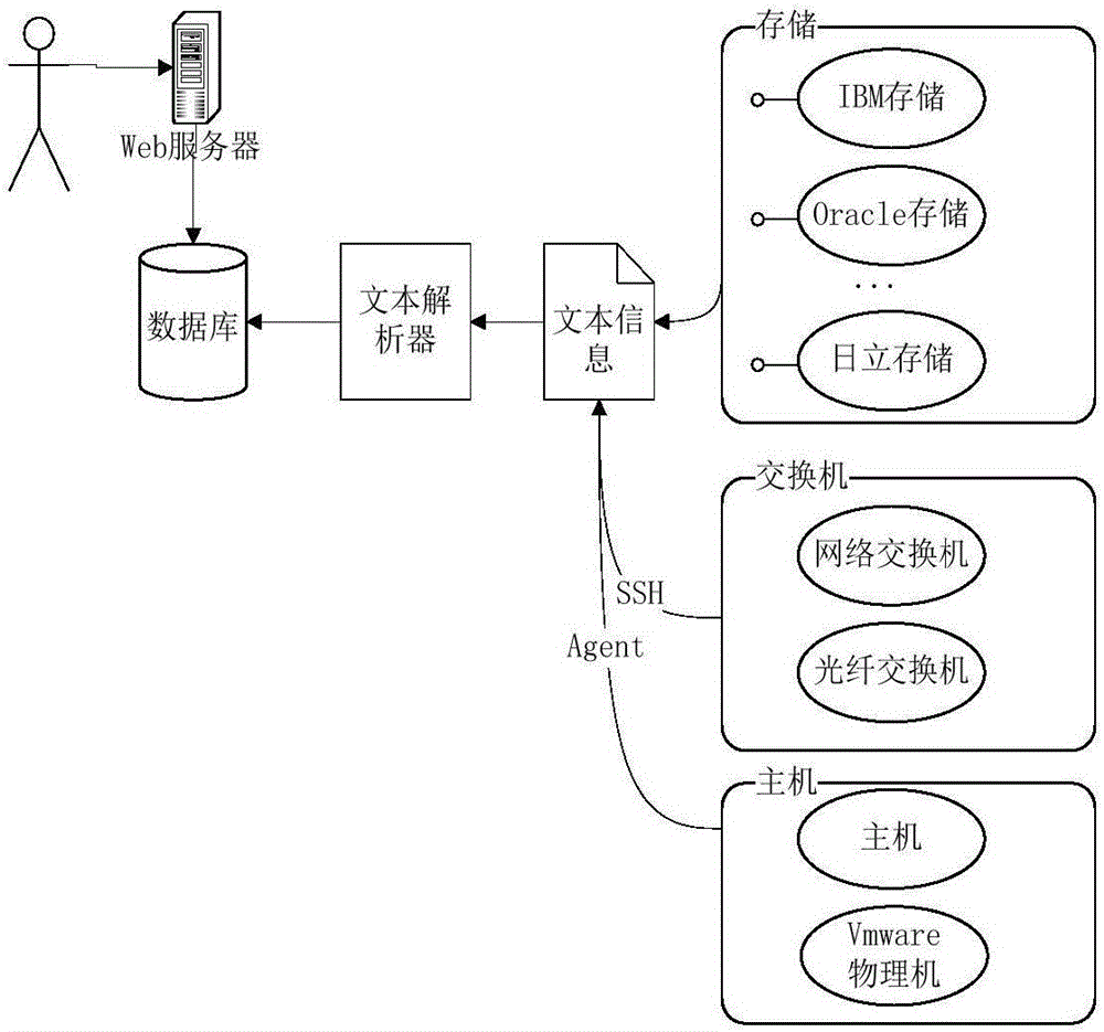 Storage capacity centralized processing method based on text parser