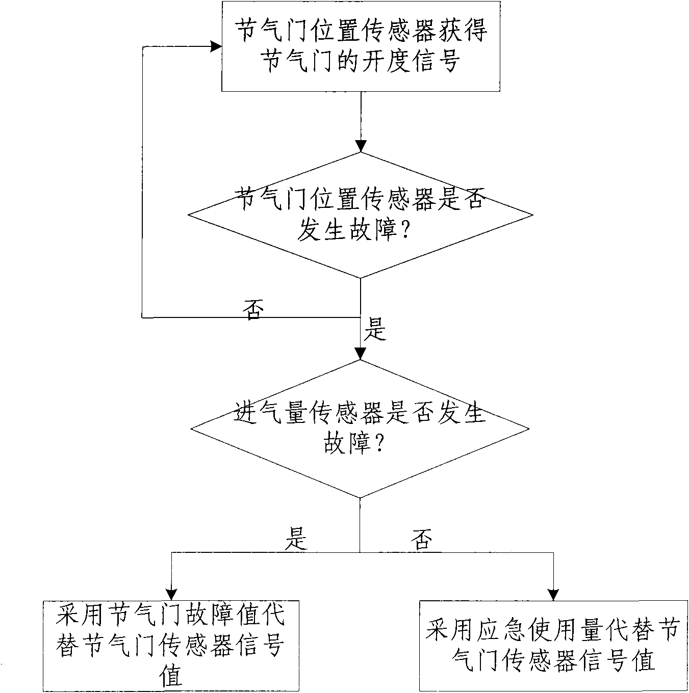 Method for diagnosing and processing fault of throttle position sensor