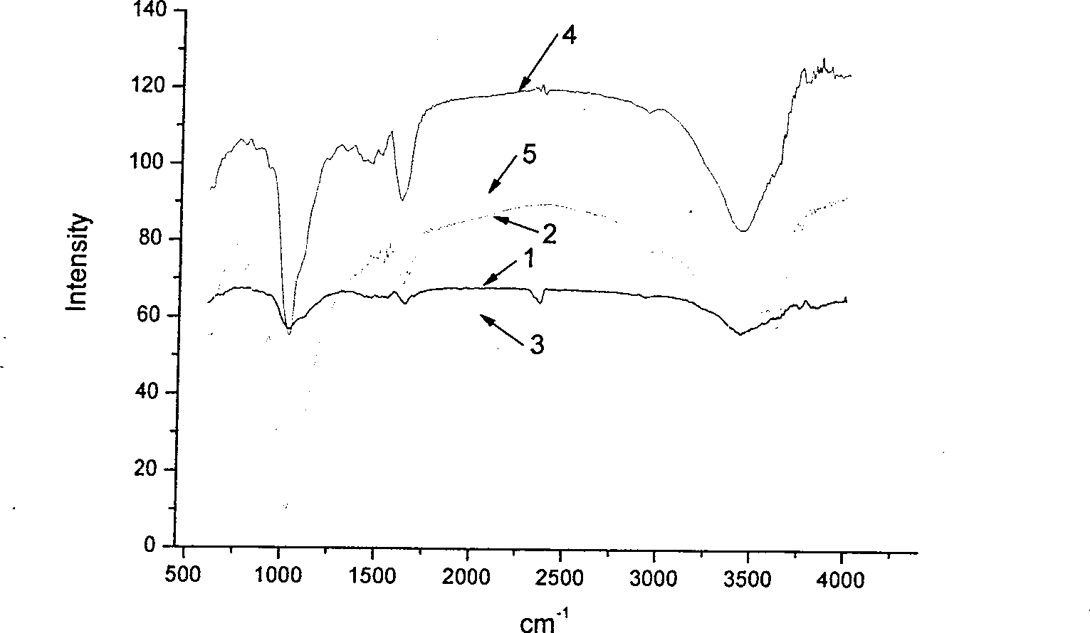 The medical use anti-infection polymeric material and its preparation method