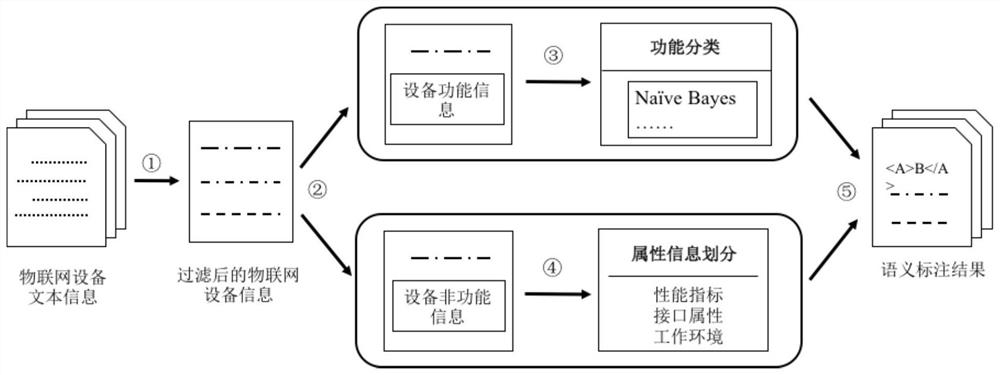 An automatic semantic annotation method for IoT devices