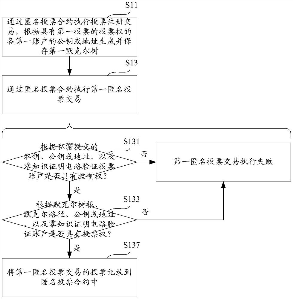 Blockchain anonymous voting method, computer equipment and storage medium