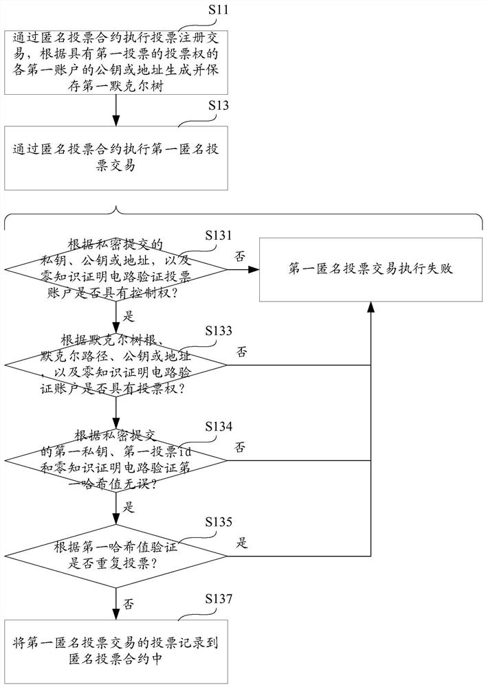 Blockchain anonymous voting method, computer equipment and storage medium