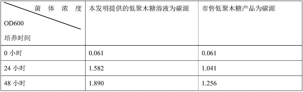 Compound enzyme preparation specially used for improving conversion ratio of xylopentaose and application thereof